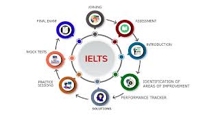 IELTS Writing Tips at Landmark Education in Butwal